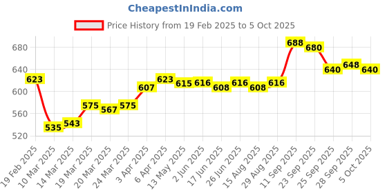 firstcry.com Babyoye Sandals with VelcroClosure Solid Colour - Black babyoye Price History Graph from 19 Feb 2025 to 5 Oct 2025