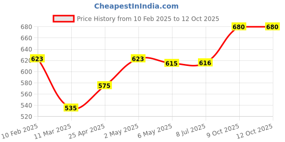 firstcry.com Babyoye Sandals with VelcroClosure Solid Colour - Black babyoye Price History Graph from 10 Feb 2025 to 12 Oct 2025