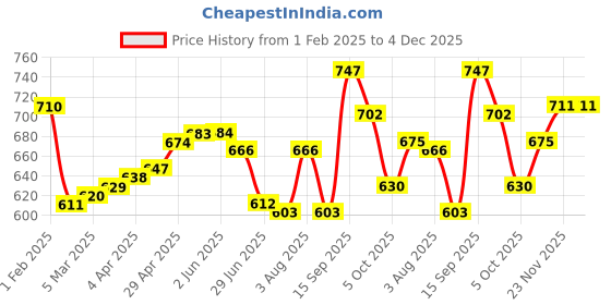 firstcry.com Babyoye Sandalswith Velcro Closure - Bronze babyoye Price History Graph from 1 Feb 2025 to 4 Dec 2025