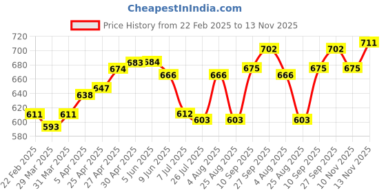 firstcry.com Babyoye Sandalswith Velcro Closure - Bronze babyoye Price History Graph from 22 Feb 2025 to 13 Nov 2025