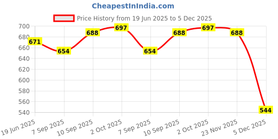 firstcry.com Babyoye Sandalswith Velcro Closure - Dark Blue babyoye Price History Graph from 19 Jun 2025 to 5 Dec 2025