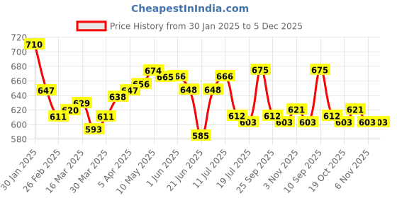 firstcry.com Babyoye Sandalswith Velcro Closure - Navy Blue babyoye Price History Graph from 30 Jan 2025 to 5 Dec 2025