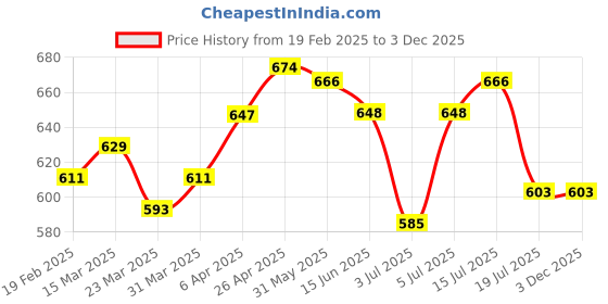 firstcry.com Babyoye Sandalswith Velcro Closure - Navy Blue babyoye Price History Graph from 19 Feb 2025 to 2 Dec 2025