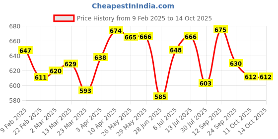 firstcry.com Babyoye Sandalswith Velcro Closure - Navy Blue babyoye Price History Graph from 9 Feb 2025 to 13 Oct 2025