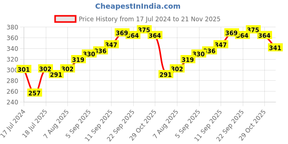 firstcry.com Babyoye Sandle Style Fur Booties - Brown babyoye Price History Graph from 17 Jul 2024 to 21 Nov 2025