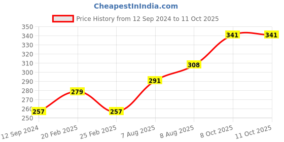 firstcry.com Babyoye Sandle Style Fur Booties - Grey babyoye Price History Graph from 12 Sep 2024 to 11 Oct 2025