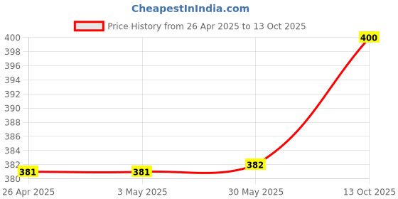 firstcry.com Babyoye Sea Life Printed Flip Flops with Back Strap - White babyoye Price History Graph from 26 Apr 2025 to 13 Oct 2025