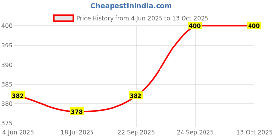firstcry.com Babyoye Sea Life Printed Flip Flops with Back Strap - White babyoye Price History Graph from 4 Jun 2025 to 13 Oct 2025