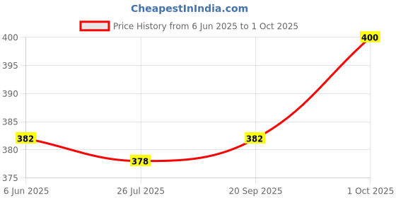 firstcry.com Babyoye Sea Life Printed Flip Flops with Back Strap - White babyoye Price History Graph from 6 Jun 2025 to 1 Oct 2025