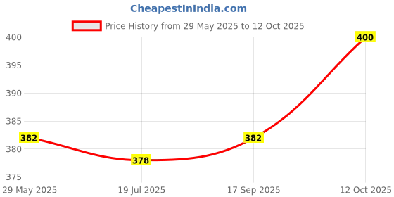 firstcry.com Babyoye Sea Life Printed Flip Flops with Back Strap - White babyoye Price History Graph from 29 May 2025 to 12 Oct 2025