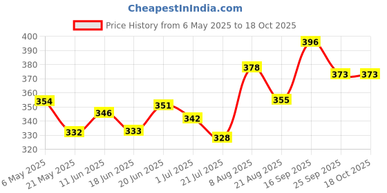 firstcry.com Babyoye Sea Life Printed Flip Flops with Back Strap - Yellow & Pink babyoye Price History Graph from 6 May 2025 to 18 Oct 2025