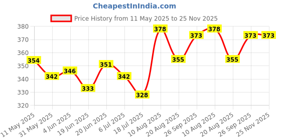 firstcry.com Babyoye Sea Life Printed Flip Flops with Back Strap - Yellow & Pink babyoye Price History Graph from 11 May 2025 to 25 Nov 2025