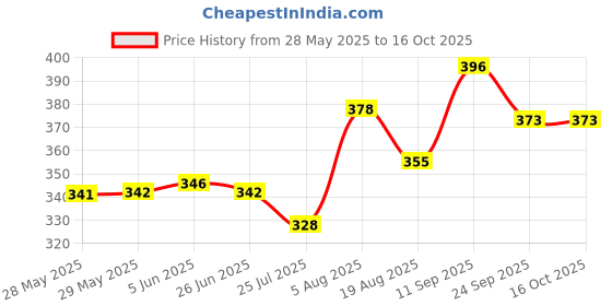 firstcry.com Babyoye Sea Life Printed Flip Flops with Back Strap - Yellow & Pink babyoye Price History Graph from 28 May 2025 to 15 Oct 2025