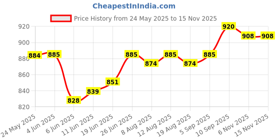firstcry.com Babyoye Seer Sucker Half Sleeves Co-ords Shirt & Shorts Set with Leaves Print - White babyoye Price History Graph from 24 May 2025 to 15 Nov 2025