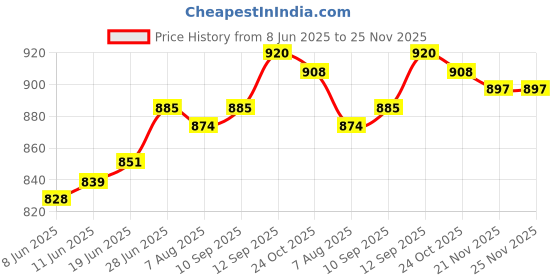 firstcry.com Babyoye Seer Sucker Half Sleeves Co-ords Shirt & Shorts Set with Leaves Print - White babyoye Price History Graph from 8 Jun 2025 to 25 Nov 2025