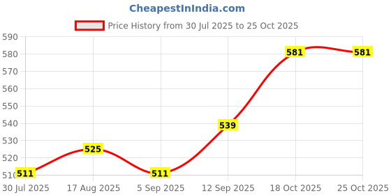 firstcry.com Babyoye Seer Sucker Woven Half Sleeves Striped Shirt - Light Blue babyoye Price History Graph from 30 Jul 2025 to 25 Oct 2025