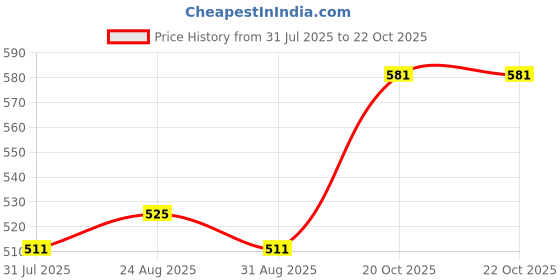 firstcry.com Babyoye Seer Sucker Woven Half Sleeves Striped Shirt - Light Blue babyoye Price History Graph from 31 Jul 2025 to 22 Oct 2025
