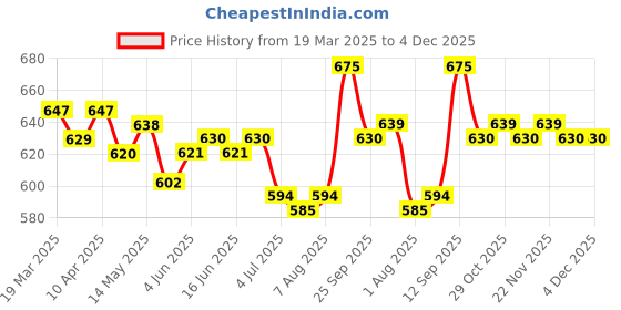 firstcry.com Babyoye Shimmered Sandals with Velcro Closure - Pink babyoye Price History Graph from 19 Mar 2025 to 4 Dec 2025