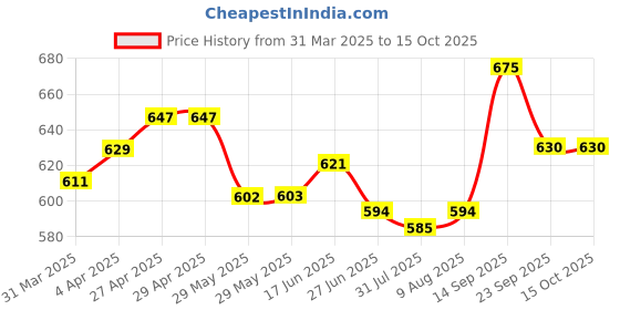 firstcry.com Babyoye Shimmered Sandals with Velcro Closure - Pink babyoye Price History Graph from 31 Mar 2025 to 15 Oct 2025