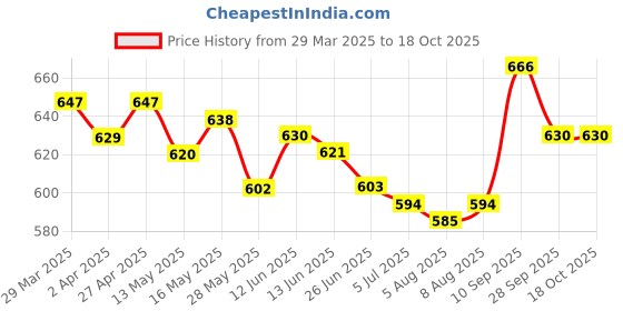 firstcry.com Babyoye Shimmered Sandals with Velcro Closure - Pink babyoye Price History Graph from 29 Mar 2025 to 17 Oct 2025