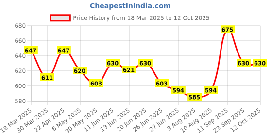 firstcry.com Babyoye Shimmered Sandals with Velcro Closure - Pink babyoye Price History Graph from 18 Mar 2025 to 12 Oct 2025