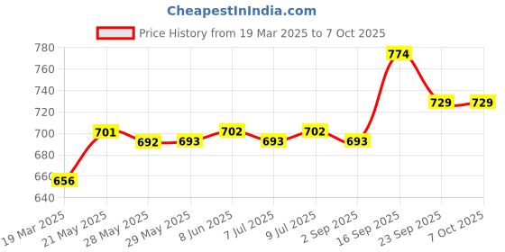 firstcry.com Babyoye Shimmered Sandals with Velcro Closure - Silver babyoye Price History Graph from 19 Mar 2025 to 6 Oct 2025