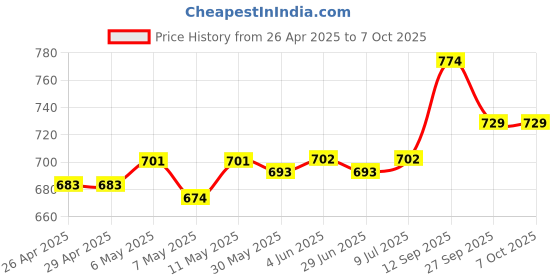 firstcry.com Babyoye Shimmered Sandals with Velcro Closure - Silver babyoye Price History Graph from 26 Apr 2025 to 7 Oct 2025