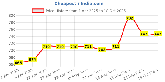firstcry.com Babyoye Shimmered Velcro Closure Sandals - Silver babyoye Price History Graph from 1 Apr 2025 to 18 Oct 2025