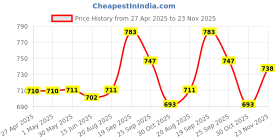 firstcry.com Babyoye Shimmered Velcro Closure Sandals - Silver babyoye Price History Graph from 27 Apr 2025 to 23 Nov 2025
