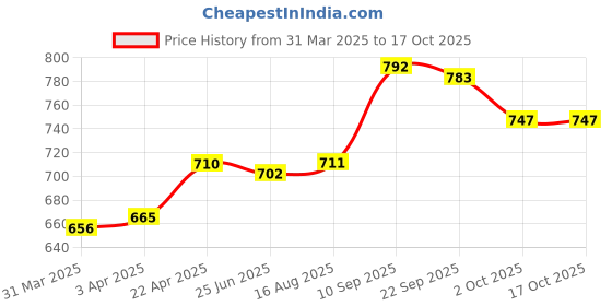 firstcry.com Babyoye Shimmered Velcro Closure Sandals - Silver babyoye Price History Graph from 31 Mar 2025 to 16 Oct 2025
