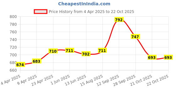 firstcry.com Babyoye Shimmered Velcro Closure Sandals - Silver babyoye Price History Graph from 4 Apr 2025 to 22 Oct 2025