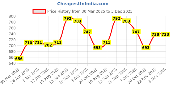 firstcry.com Babyoye Shimmered Velcro Closure Sandals - Silver babyoye Price History Graph from 30 Mar 2025 to 3 Dec 2025