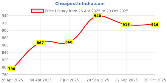 firstcry.com Babyoye Shoes with Velcro Closure- Pink & White babyoye Price History Graph from 26 Apr 2025 to 19 Oct 2025