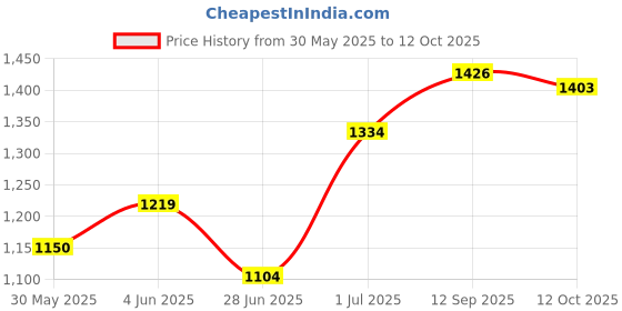 firstcry.com Babyoye Short Sleeves Choli Lehenga Jari Border Dupatta Bandhani Print - Fuschia babyoye Price History Graph from 30 May 2025 to 12 Oct 2025
