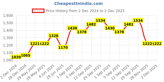 firstcry.com Babyoye Short Sleeves Embroidered Ethnic Dress - Yellow babyoye Price History Graph from 2 Dec 2024 to 2 Dec 2025