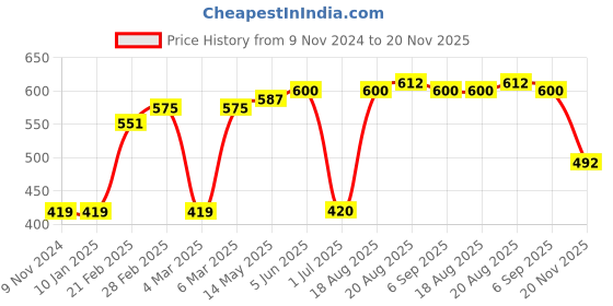 firstcry.com Babyoye Short Sleeves Onesie Floral & Bow Print Pack of 3 - Pink Blue babyoye Price History Graph from 9 Nov 2024 to 20 Nov 2025