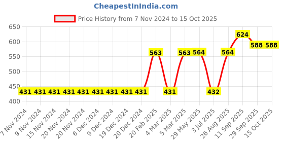 firstcry.com Babyoye Short Sleeves Onesie Pack of 3 - Multicolor babyoye Price History Graph from 7 Nov 2024 to 15 Oct 2025