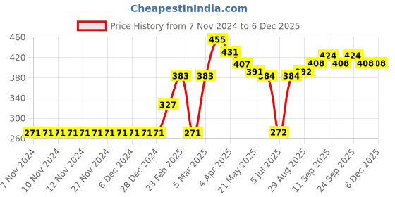 firstcry.com Babyoye Short Sleeves Tee Animal Pink Pack of 2 - Pink Blue babyoye Price History Graph from 7 Nov 2024 to 5 Dec 2025
