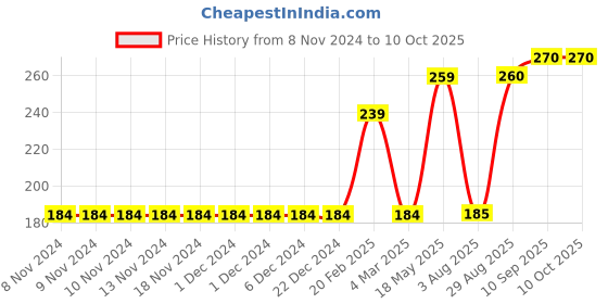 firstcry.com Babyoye Short Sleeves  Top Text Print - Blue babyoye Price History Graph from 8 Nov 2024 to 10 Oct 2025