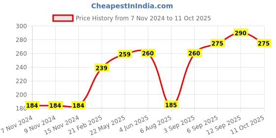 firstcry.com Babyoye Short Sleeves  Top Text Print - Blue babyoye Price History Graph from 7 Nov 2024 to 11 Oct 2025