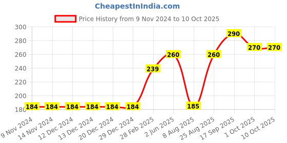 firstcry.com Babyoye Short Sleeves  Top Text Print - Blue babyoye Price History Graph from 9 Nov 2024 to 10 Oct 2025