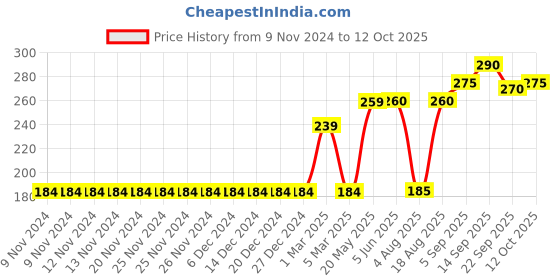 firstcry.com Babyoye Short Sleeves  Top Text Print - Blue babyoye Price History Graph from 9 Nov 2024 to 12 Oct 2025