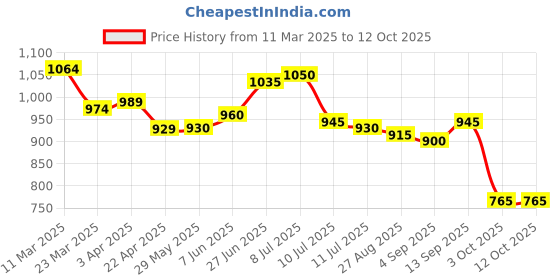 firstcry.com babyoye disney Babyoye Single Jersey Knit Dungaree & Half Sleeves T-Shirt With 101 Dalmatians Graphics & Badge Detailing - Tan babyoye disney Price History Graph from 11 Mar 2025 to 11 Oct 2025