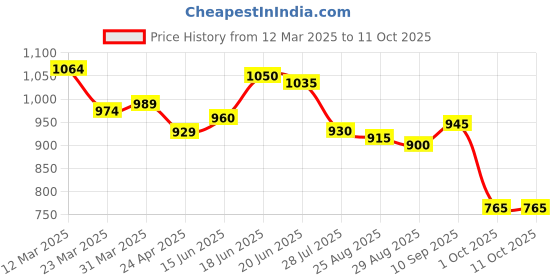 firstcry.com babyoye disney Babyoye Single Jersey Knit Dungaree & Half Sleeves T-Shirt With 101 Dalmatians Graphics & Badge Detailing - Tan babyoye disney Price History Graph from 12 Mar 2025 to 11 Oct 2025