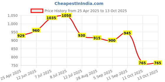 firstcry.com babyoye disney Babyoye Single Jersey Knit Dungaree & Half Sleeves T-Shirt With 101 Dalmatians Graphics & Badge Detailing - Tan babyoye disney Price History Graph from 25 Apr 2025 to 13 Oct 2025