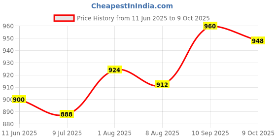 firstcry.com Babyoye Single Jersey Knit Dungaree with Half Sleeve Inner Tee Be Happy Print - Navy Blue babyoye Price History Graph from 11 Jun 2025 to 9 Oct 2025