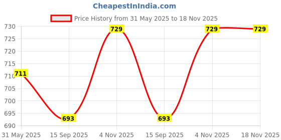 firstcry.com babyoye disney Babyoye Single Jersey Knit Full Sleeves Co-ords Night Suit With Animal Print - Light Blue babyoye disney Price History Graph from 31 May 2025 to 18 Nov 2025