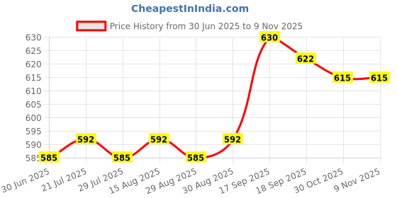 firstcry.com Babyoye Single Jersey Knit Full Sleeves Co-ords Night Suit With Tropical Theme Print - Purple babyoye Price History Graph from 30 Jun 2025 to 8 Nov 2025