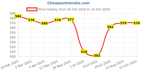 firstcry.com Babyoye Single Jersey Knit Full Sleeves Night Suit With Penguin Print - Red babyoye Price History Graph from 20 Feb 2025 to 15 Oct 2025