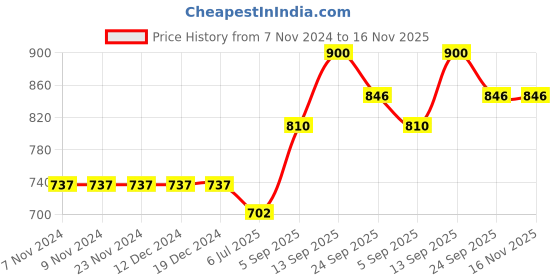 firstcry.com Babyoye Singlet Sleeves Top and Chudidar with Jacket Floral Embroidery - Pink babyoye Price History Graph from 7 Nov 2024 to 16 Nov 2025